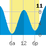 Tide chart for Jones Neck, Medomak River, Maine on 2025/07/11