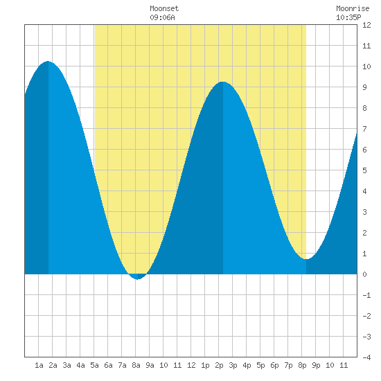 Tide chart for Jones Neck, Medomak River on 2025/07/14