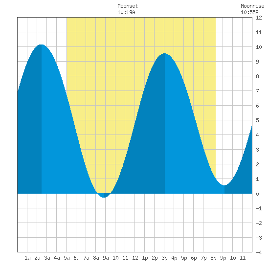 Tide chart for Jones Neck, Medomak River on 2025/07/15
