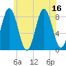 Tide chart for Jones Neck, Medomak River, Maine on 2025/07/16