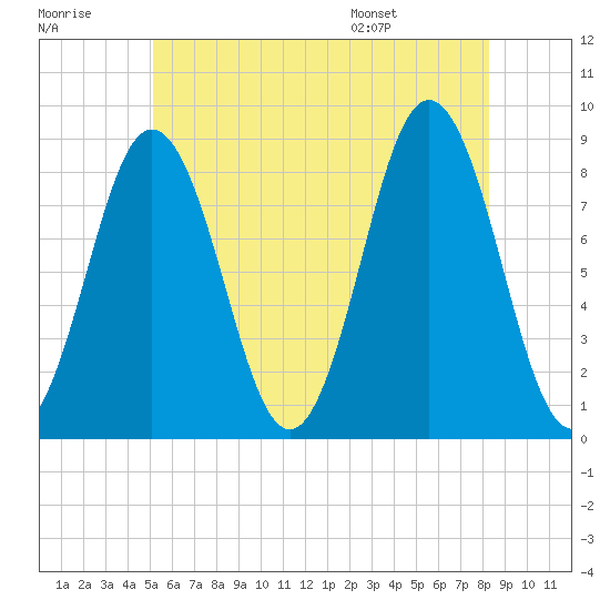 Tide chart for Jones Neck, Medomak River on 2025/07/18