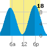 Tide chart for Jones Neck, Medomak River, Maine on 2025/07/18