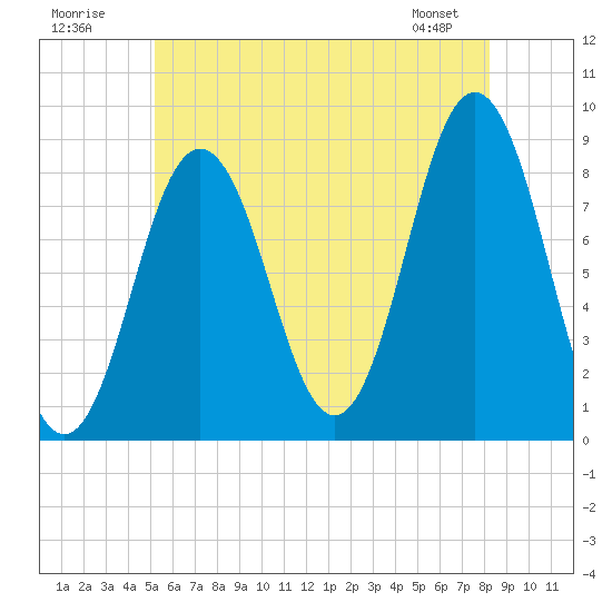 Tide chart for Jones Neck, Medomak River on 2025/07/20