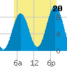 Tide chart for Jones Neck, Medomak River, Maine on 2025/07/20