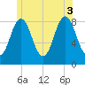 Tide chart for Jones Neck, Medomak River, Maine on 2025/07/3