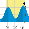 Tide chart for Jones Neck, Medomak River, Maine on 2025/07/4