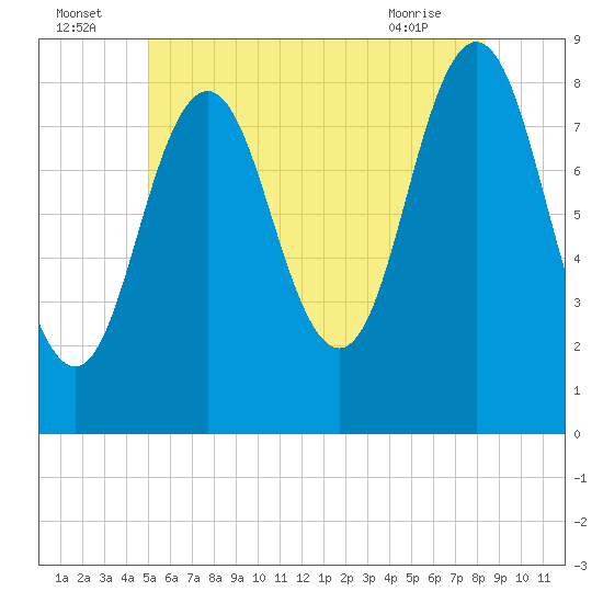 Tide chart for Jones Neck, Medomak River on 2025/07/05
