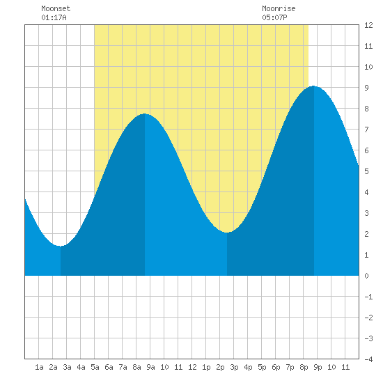Tide chart for Jones Neck, Medomak River on 2025/07/06