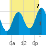 Tide chart for Jones Neck, Medomak River, Maine on 2025/07/7