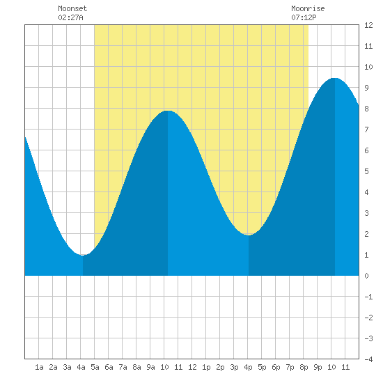 Tide chart for Jones Neck, Medomak River on 2025/07/08