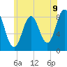 Tide chart for Jones Neck, Medomak River, Maine on 2025/07/9