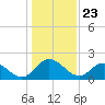 Tide chart for Jordan Point, James River, Virginia on 2021/01/23