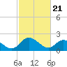 Tide chart for Jordan Point, James River, Virginia on 2021/02/21
