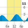 Tide chart for Jordan Point, James River, Virginia on 2021/03/11
