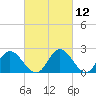 Tide chart for Jordan Point, James River, Virginia on 2021/03/12