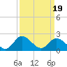 Tide chart for Jordan Point, James River, Virginia on 2021/03/19