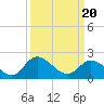 Tide chart for Jordan Point, James River, Virginia on 2021/03/20