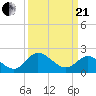 Tide chart for Jordan Point, James River, Virginia on 2021/03/21