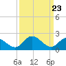 Tide chart for Jordan Point, James River, Virginia on 2021/03/23