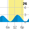 Tide chart for Jordan Point, James River, Virginia on 2021/03/26