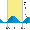 Tide chart for Jordan Point, James River, Virginia on 2021/03/7