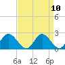 Tide chart for Jordan Point, James River, Virginia on 2021/04/10