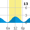 Tide chart for Jordan Point, James River, Virginia on 2022/01/13