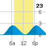 Tide chart for Jordan Point, James River, Virginia on 2022/01/23