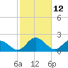 Tide chart for Jordan Point, James River, Virginia on 2022/02/12