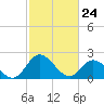 Tide chart for Jordan Point, James River, Virginia on 2022/02/24