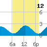 Tide chart for Jordan Point, James River, Virginia on 2022/04/12