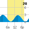 Tide chart for Jordan Point, James River, Virginia on 2022/04/28