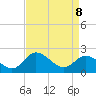 Tide chart for Jordan Point, James River, Virginia on 2022/04/8