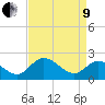 Tide chart for Jordan Point, James River, Virginia on 2022/04/9