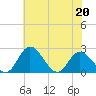 Tide chart for Jordan Point, Virginia on 2022/05/20