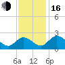 Tide chart for Jordan Point, James River, Virginia on 2022/11/16