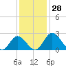 Tide chart for Jordan Point, James River, Virginia on 2022/11/28