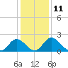 Tide chart for Jordan Point, Virginia on 2023/01/11