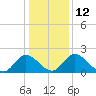 Tide chart for Jordan Point, James River, Virginia on 2023/01/12