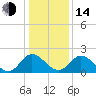 Tide chart for Jordan Point, Virginia on 2023/01/14
