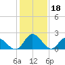 Tide chart for Jordan Point, Virginia on 2023/01/18