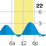 Tide chart for Jordan Point, Virginia on 2023/01/22