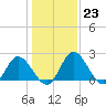 Tide chart for Jordan Point, Virginia on 2023/01/23