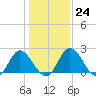 Tide chart for Jordan Point, Virginia on 2023/01/24