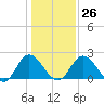 Tide chart for Jordan Point, Virginia on 2023/01/26
