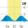 Tide chart for Jordan Point, James River, Virginia on 2023/02/10