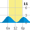 Tide chart for Jordan Point, James River, Virginia on 2023/02/11