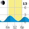 Tide chart for Jordan Point, James River, Virginia on 2023/02/13