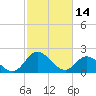 Tide chart for Jordan Point, James River, Virginia on 2023/02/14