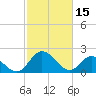 Tide chart for Jordan Point, James River, Virginia on 2023/02/15